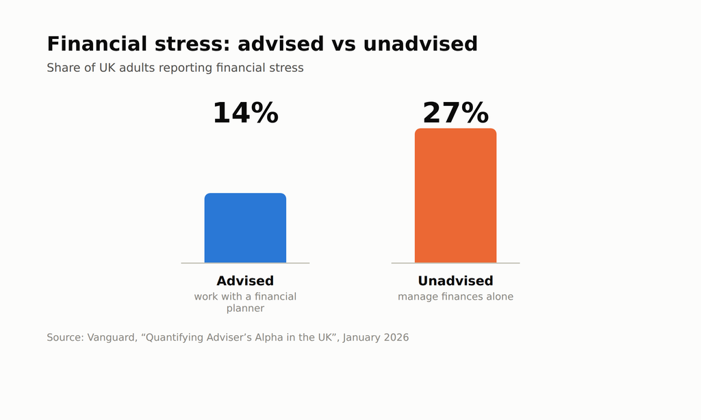 the 14% vs 27% financial-stress comparison