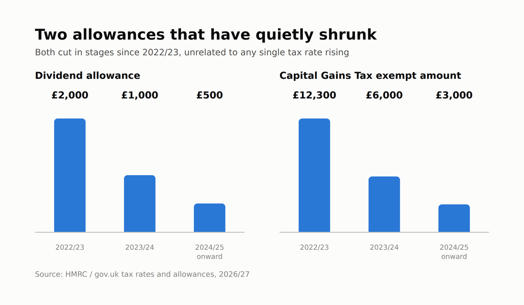the dividend allowance and CGT exempt amount both shrinking in stages since 2022/23, for the tax-allowances paragraph