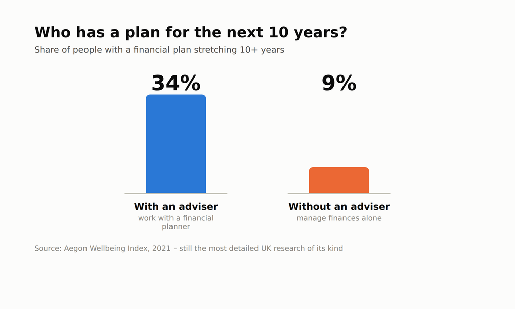 the 34% vs 9% long-term-plan comparison